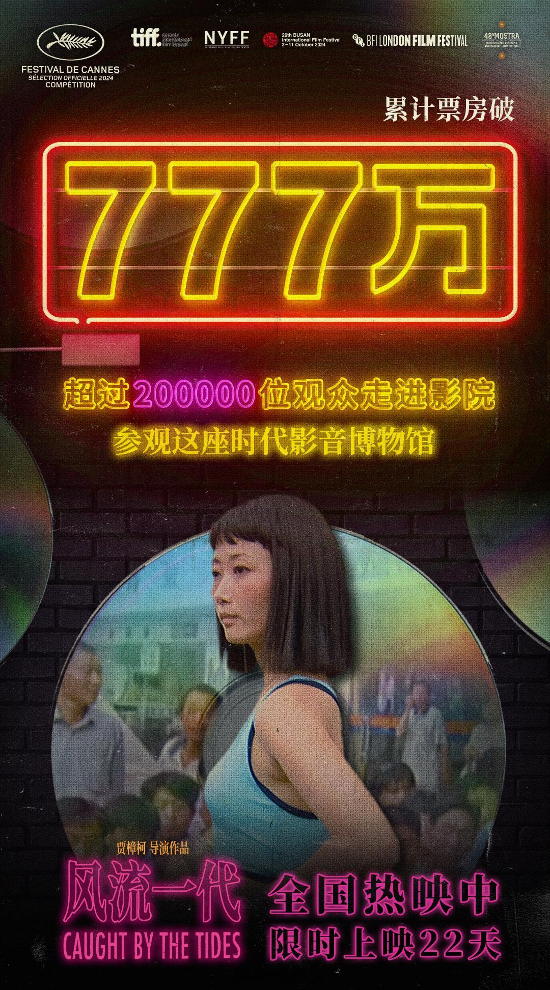 由贾樟柯执导、赵涛主演的时代爱情片《风流一代》累计票房破777万，观影人数超过2