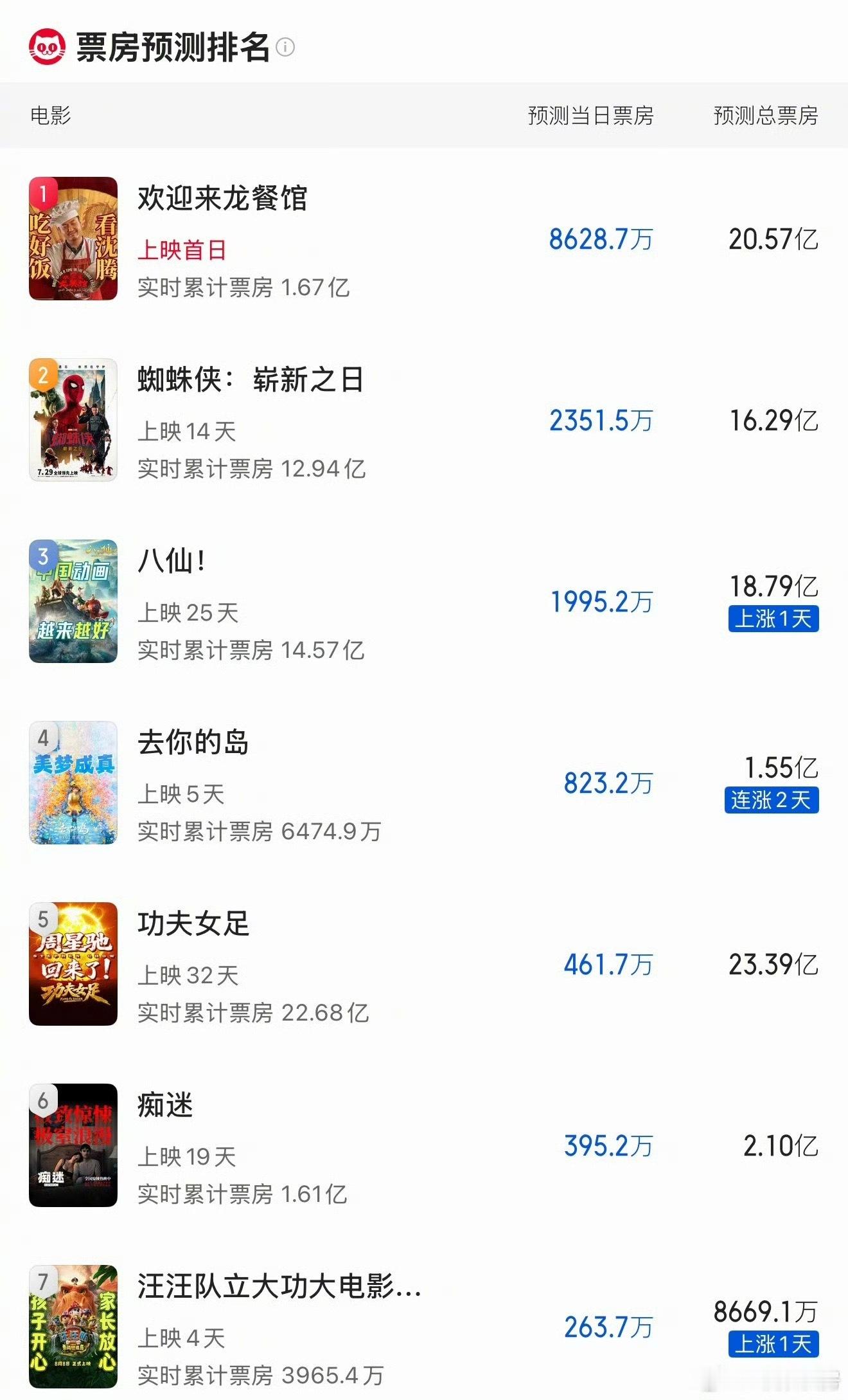 猫眼预测：《欢迎来龙餐馆》票房20.57亿 
