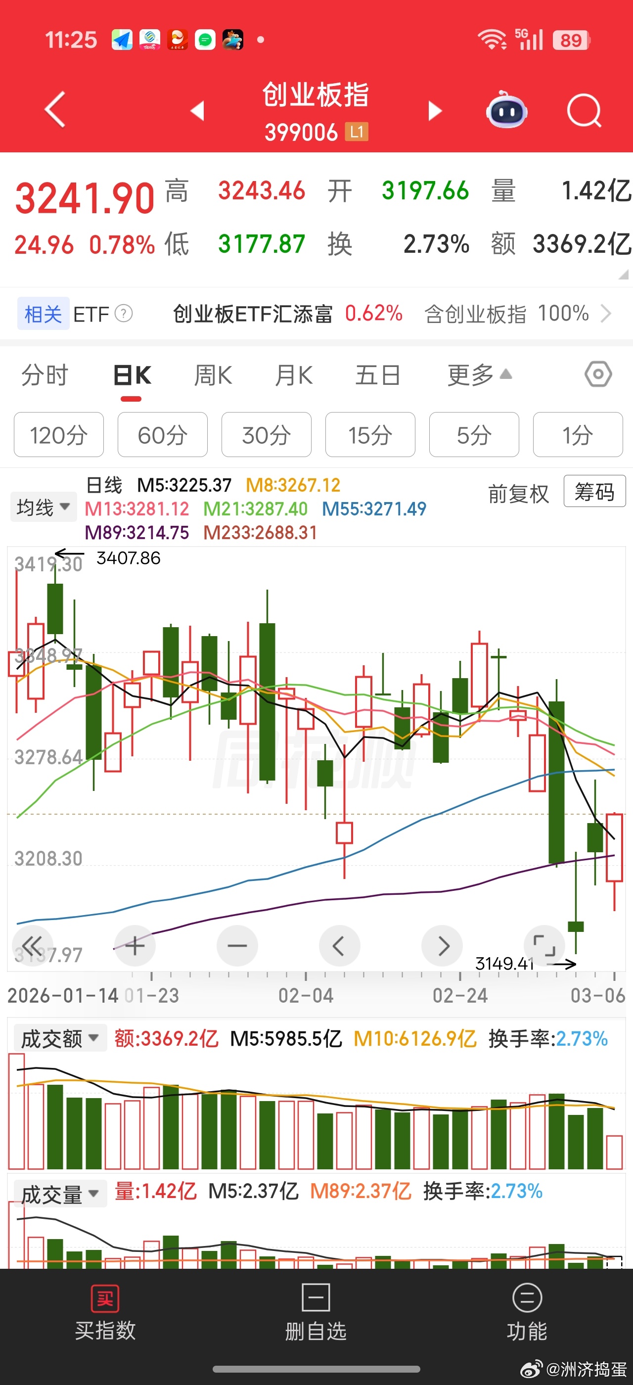 指数想直接反包3月3大阴线很难，今天目标是反包昨天高点
