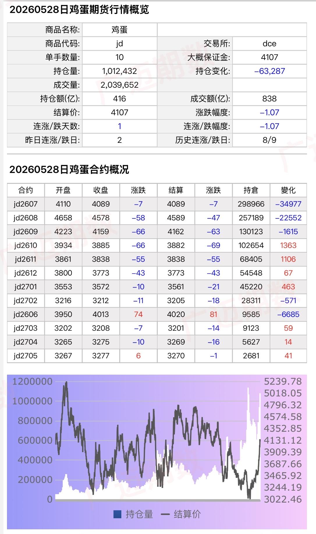 鸡蛋日高烧退却，日内减仓6万多手，中信国泰连续两天增持净空单…
