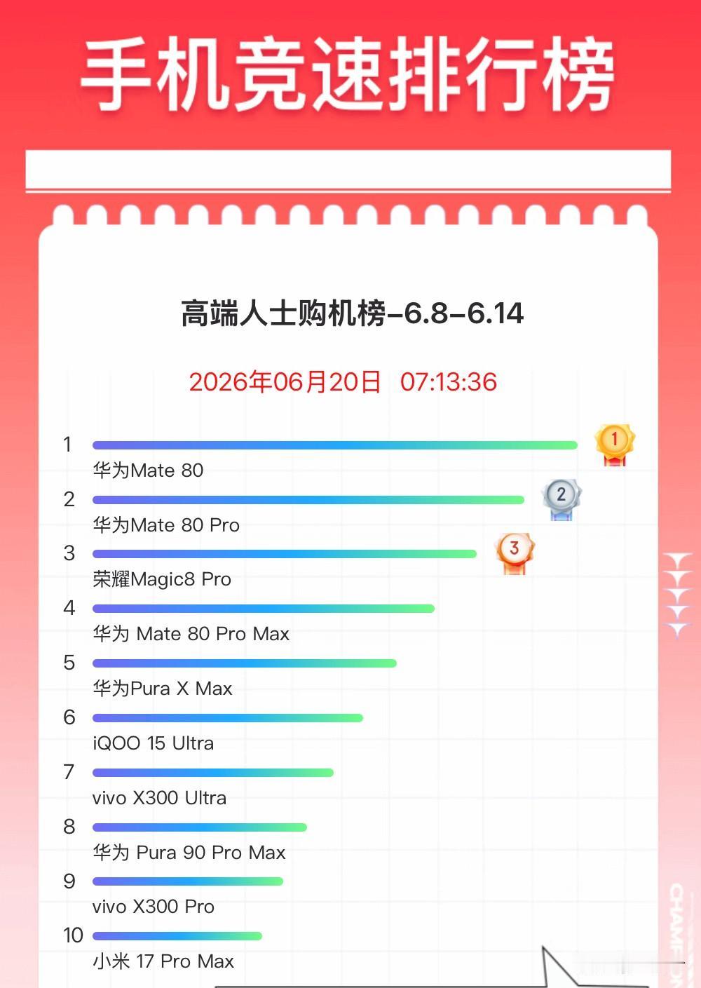 刚看了一下，京东手机竞速榜，有个高端人士购机榜，特别有意思。前十名中，华为有六款