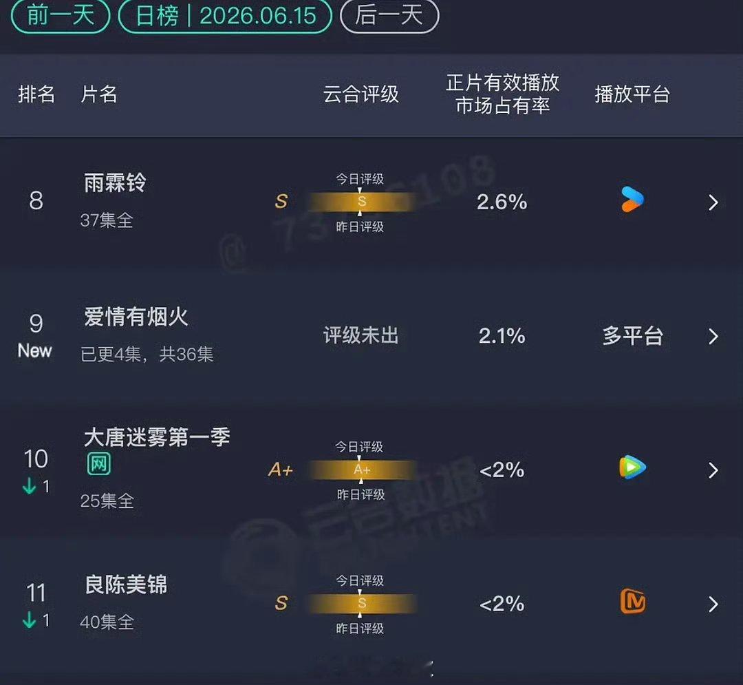 爱情有烟火首播云合爱情有烟火首日云合表现首日云合2.1％ 