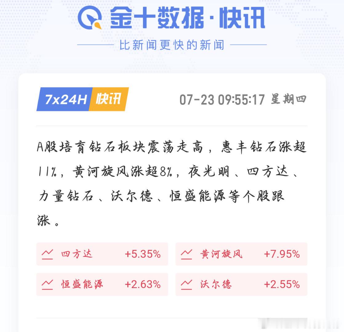 早盘培育钻石板块震荡走强📈惠丰钻石大涨超11%，黄河旋风涨幅超8%，多只个股同