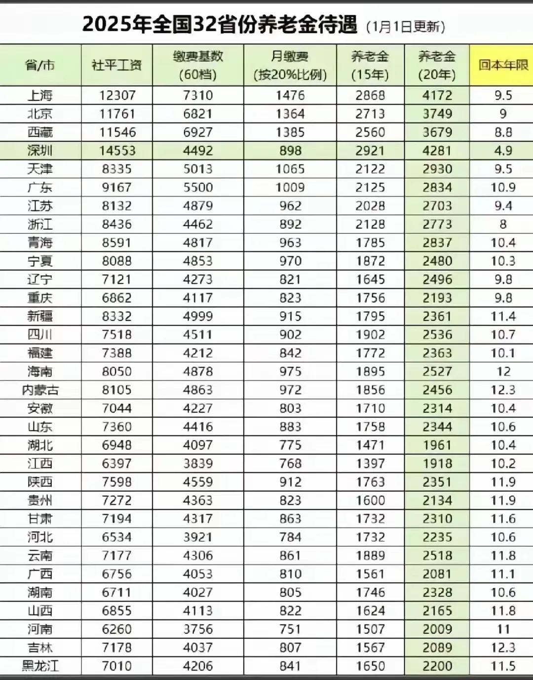 退休金这些数字，谁能搞明白呀？
