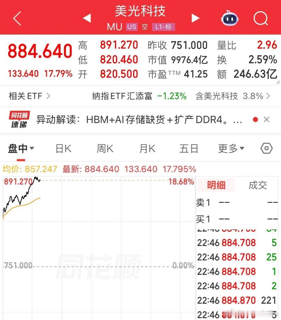 存储芯片利好！美股存储概念大涨，美光科技大涨17%，市值首次突破万亿美元了，股价