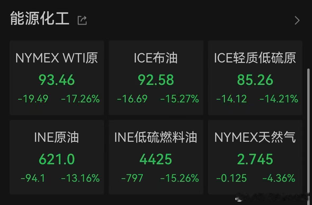 【油价再度下挫，WTI原油大跌18%】4月8日，国际油价跌幅扩大，WTI原油跌1