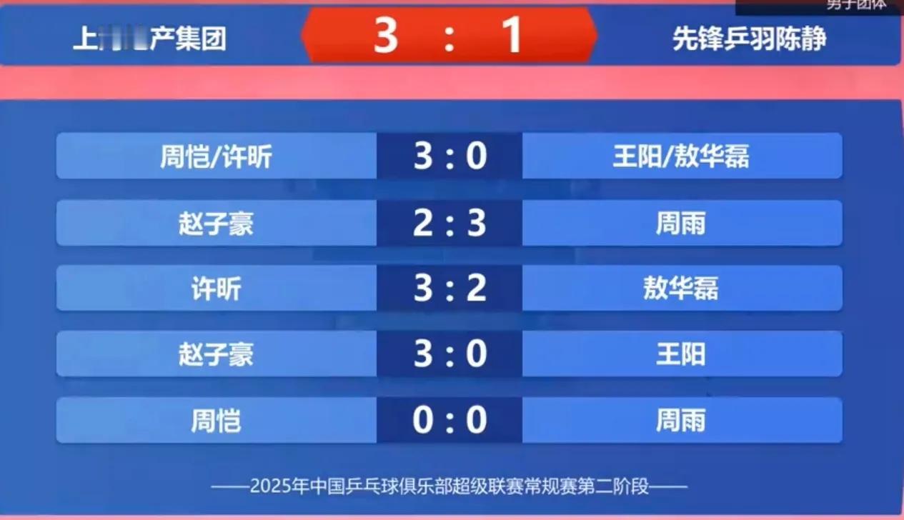 乒超联赛丨上海地产3:1先锋乒羽!
乒超联赛第二阶段 上海地产对阵先锋乒羽陈静俱