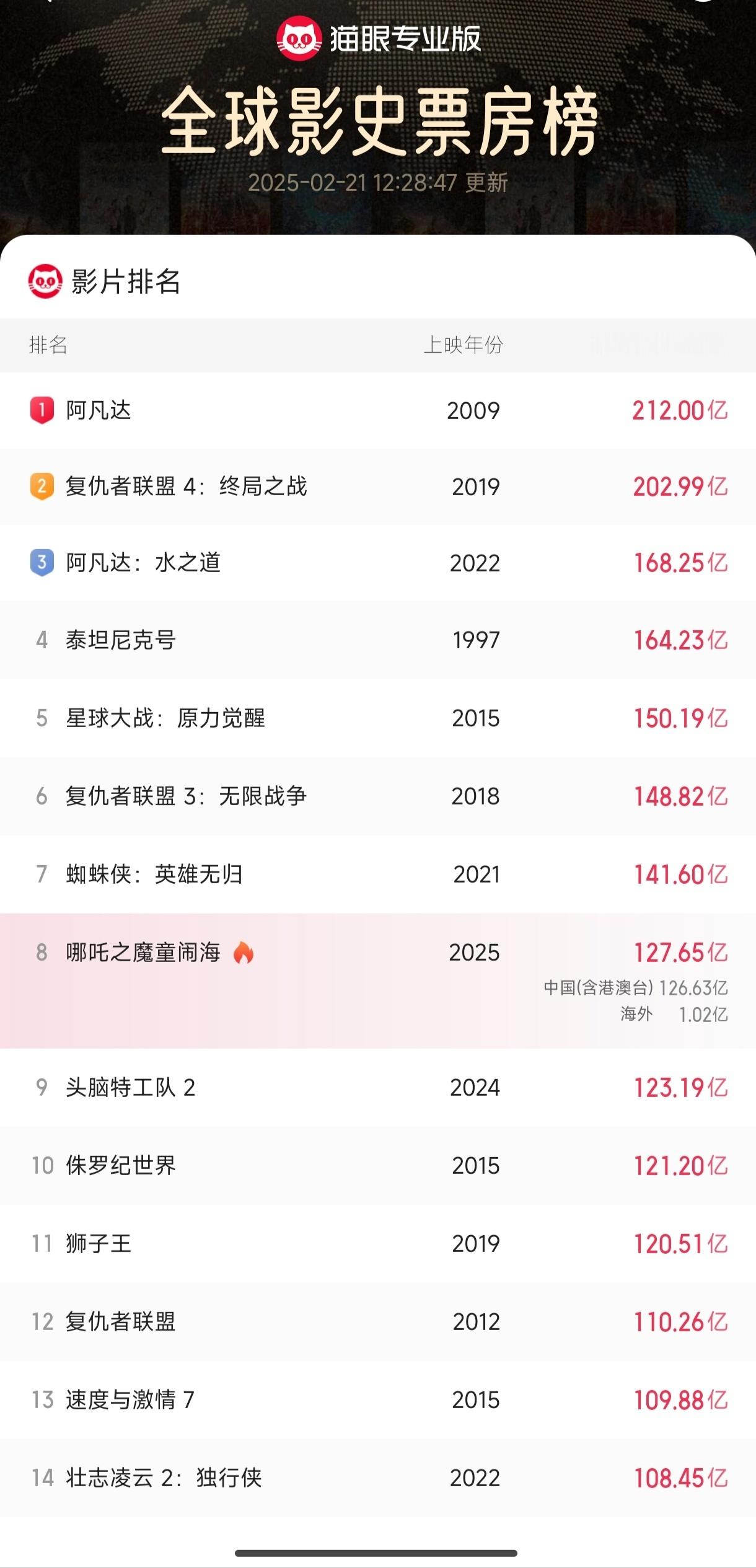 哪吒2冲击全球影史前三 观察了最近哪吒2的票房，上周末是8亿+6亿，这周工作降到