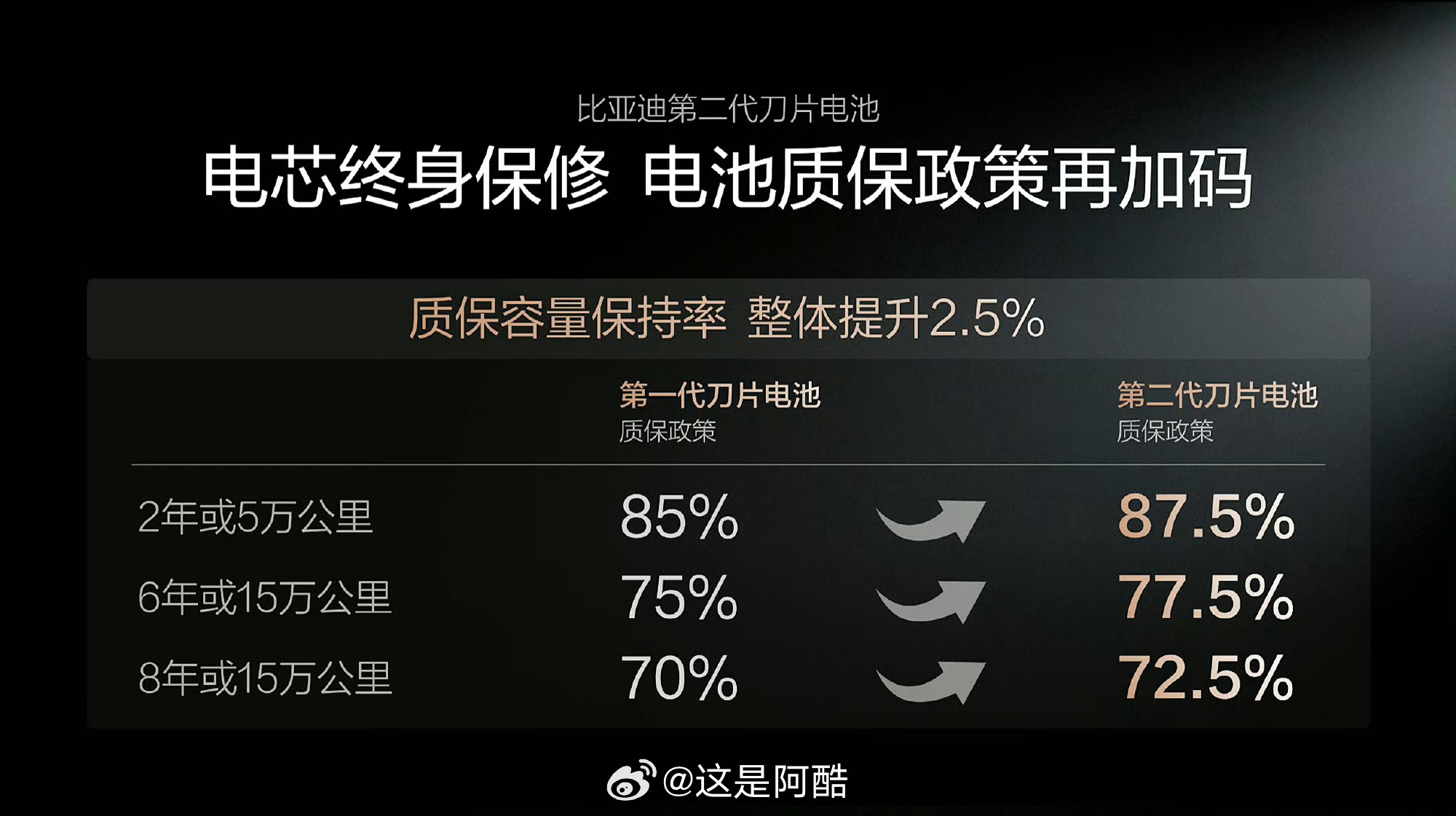要充电有速度要续航还有保证！你是真狠比亚迪比亚迪第二代刀片电池新能源是真的进入新