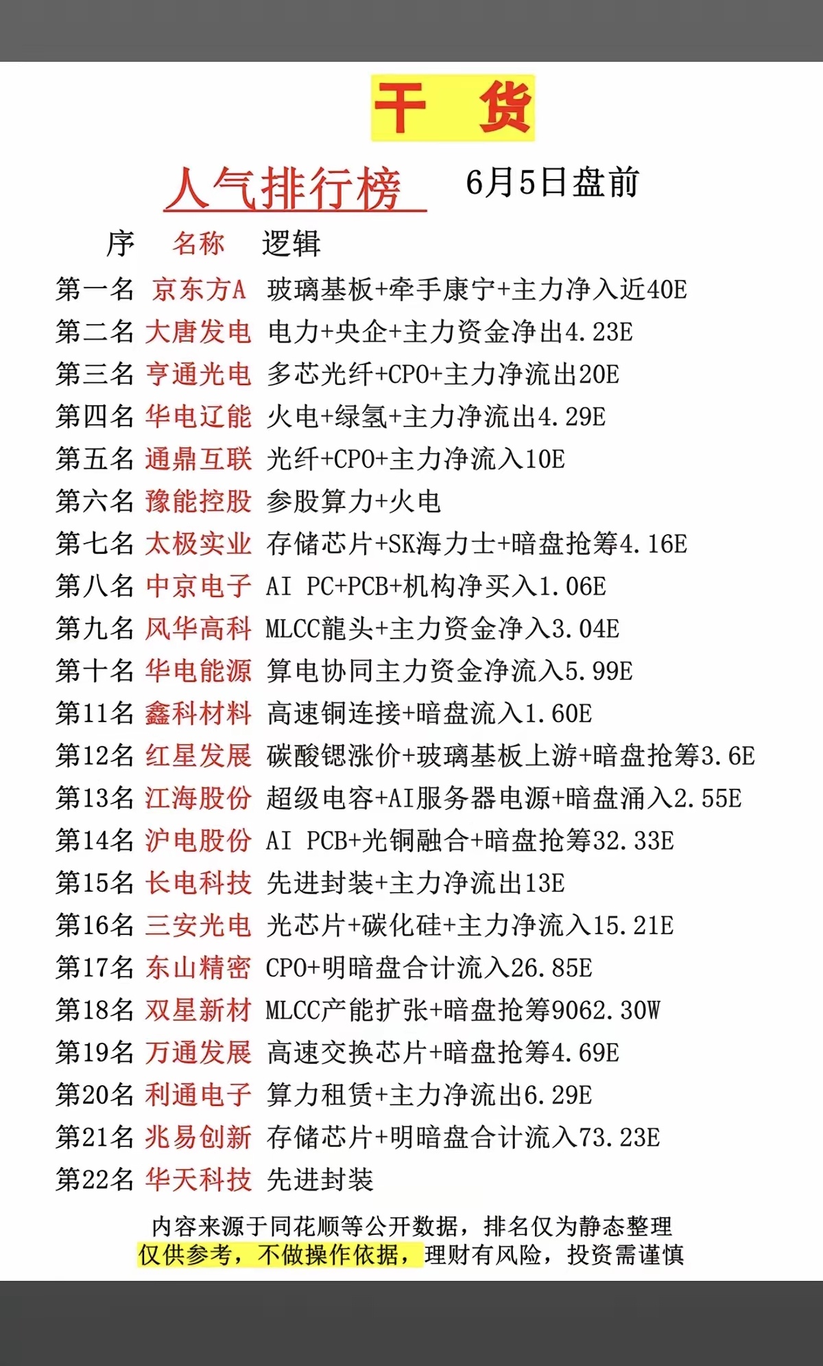 6.5周五  市场热议+人气热度榜TOP20！1.玻璃基板+牵手康宁2.碳酸锶涨