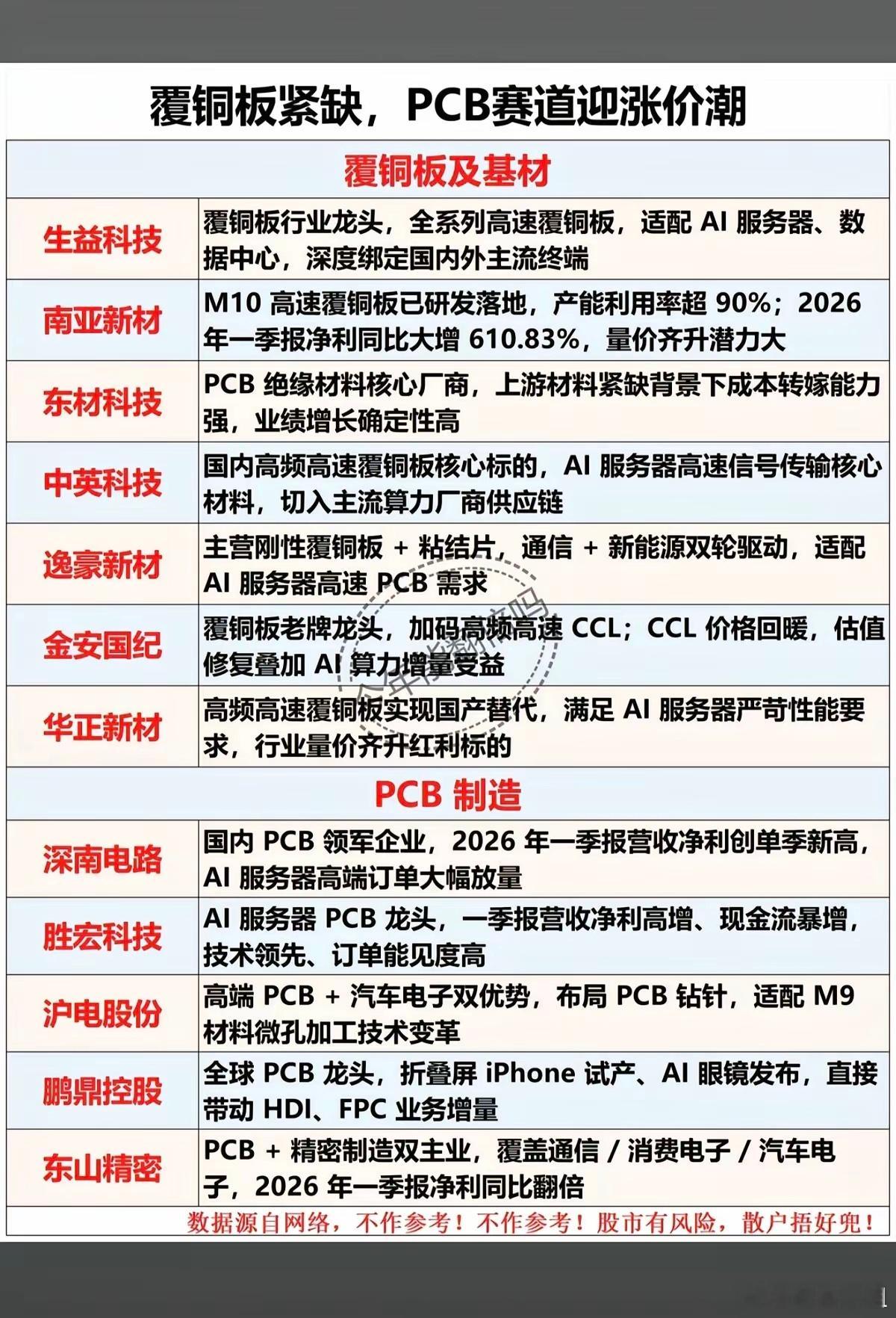 覆铜板紧缺，PCB赛道迎涨价潮！1.覆铜板及基材2.PCB制造3.检测及配套4.