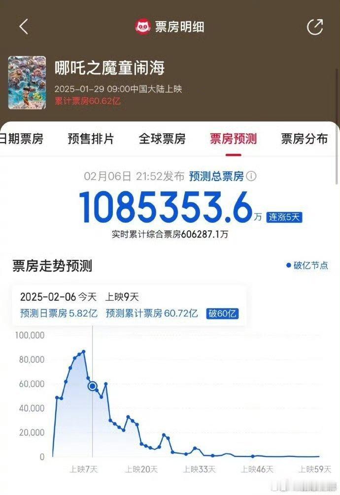 哪吒之魔童闹海预测票房超108.5亿 只要能到90亿 观众怎么要抬到百亿  一生