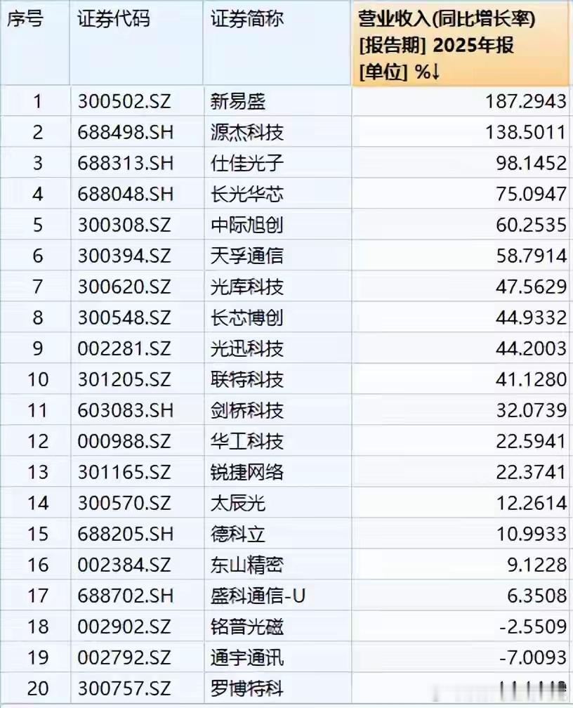 光模块年报炸裂：A股最硬AI链，谁在真正赚钱？A股2025年报收官后，光模块行业