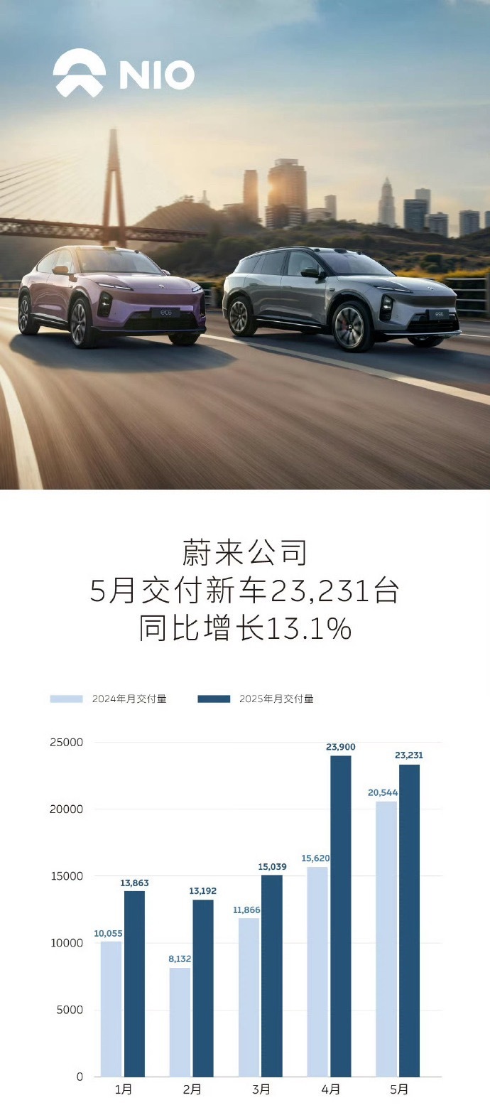 蔚来5月强势交付23,231台，这么卷的市场里，蔚来依靠5系6系和乐道，加上独特