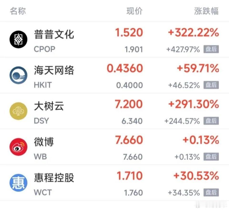 凌晨4点美股收盘，三大指数全线下跌，中概股暴涨半夜醒了刷了下手机，这下彻底睡不着