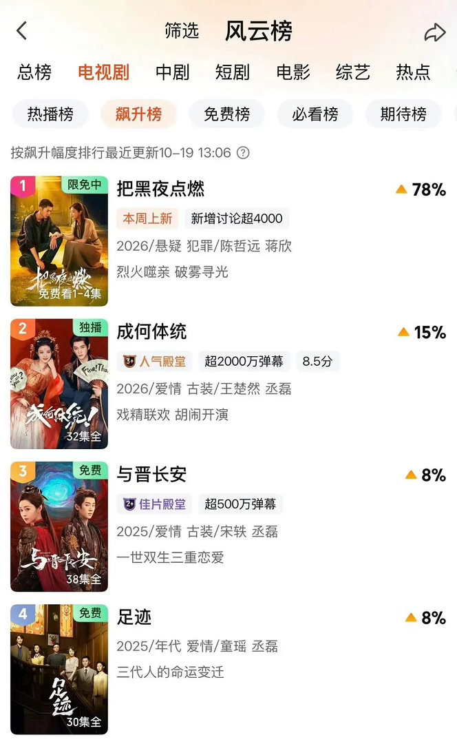 丞磊三部剧进爱奇艺飙升榜热度TOP4有三部都是丞磊的剧明星势力榜[超话] 爱奇艺