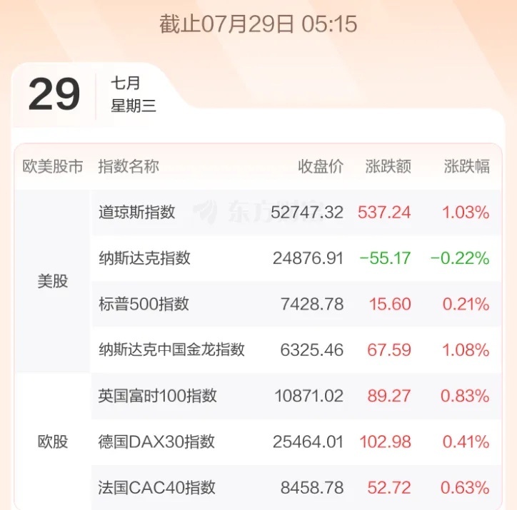 7.29股市早知道：1、外盘汇总：道指小涨，如图一。 2、交易提示：如图二。 3