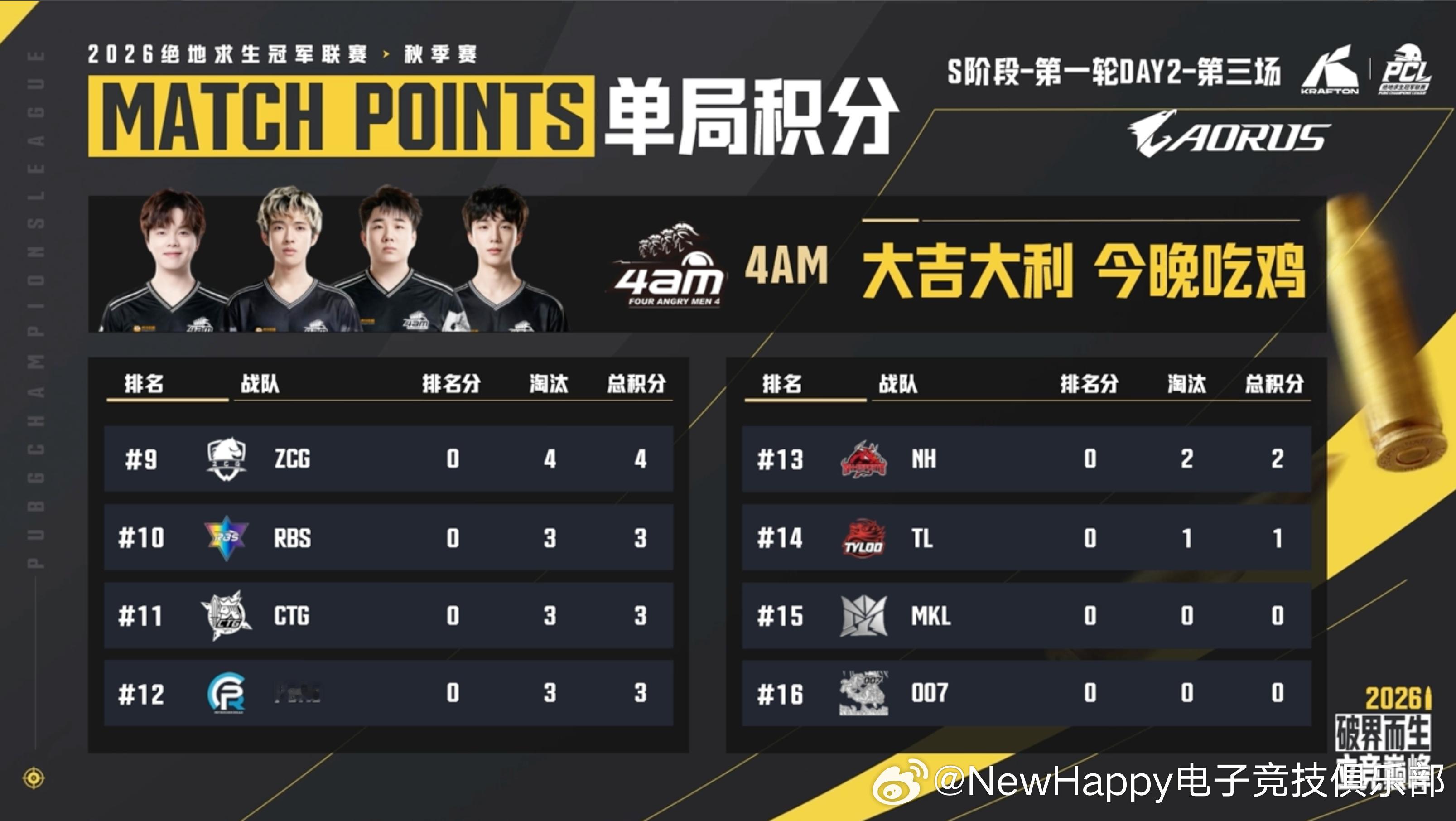 【NewHappy赛事速报】PCL秋季赛S阶段小组赛D2MATCH 3排名16 