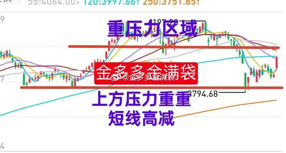 A股：逢高还是减仓为妙！金姐3月24日所预测的大盘反弹三个目标（3997点）均已