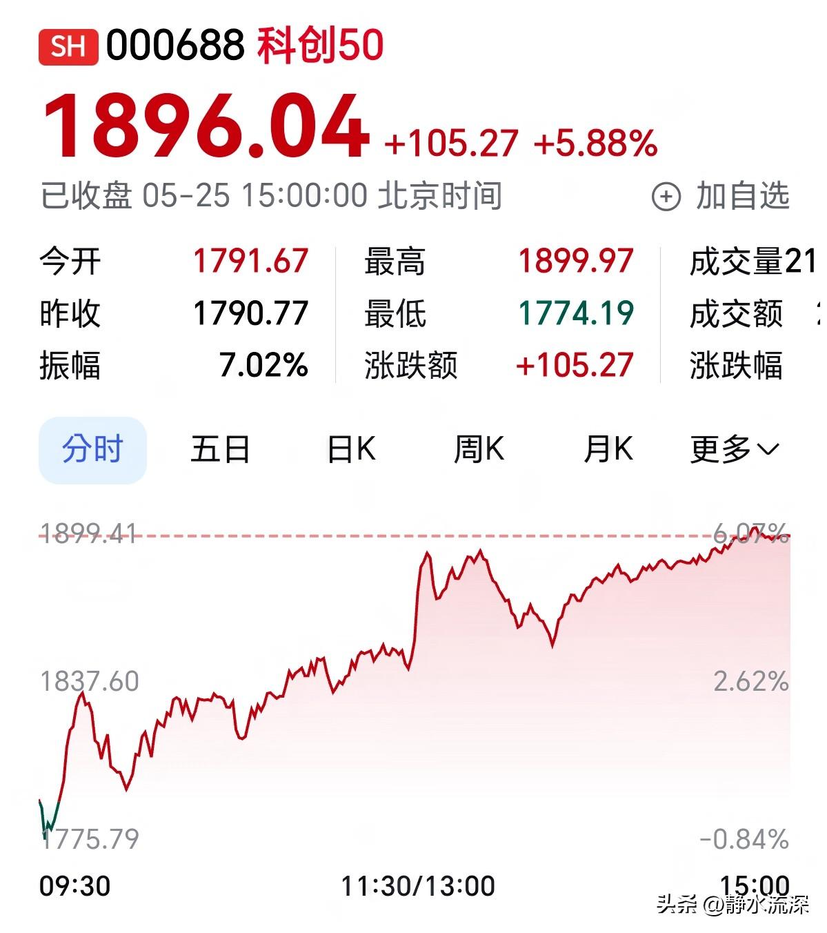 科创50今天涨了近6个点，但全市场还是三千多只股票在跌。

半导体这条线已经不只