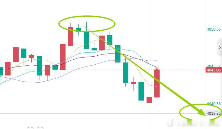 静候财至，金自从八方涌来！黄金战场从来都是属于勇敢者的游戏，黄金4050空，跌至