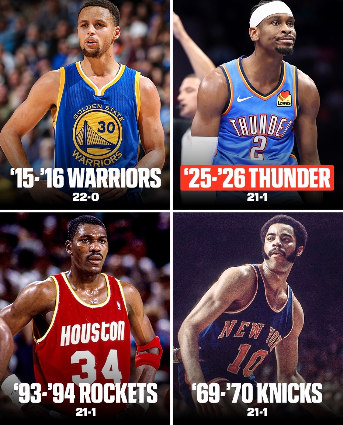 雷霆目前的战绩是21胜1负，是NBA历史上第四支达到这个成就的球队，第一名是15