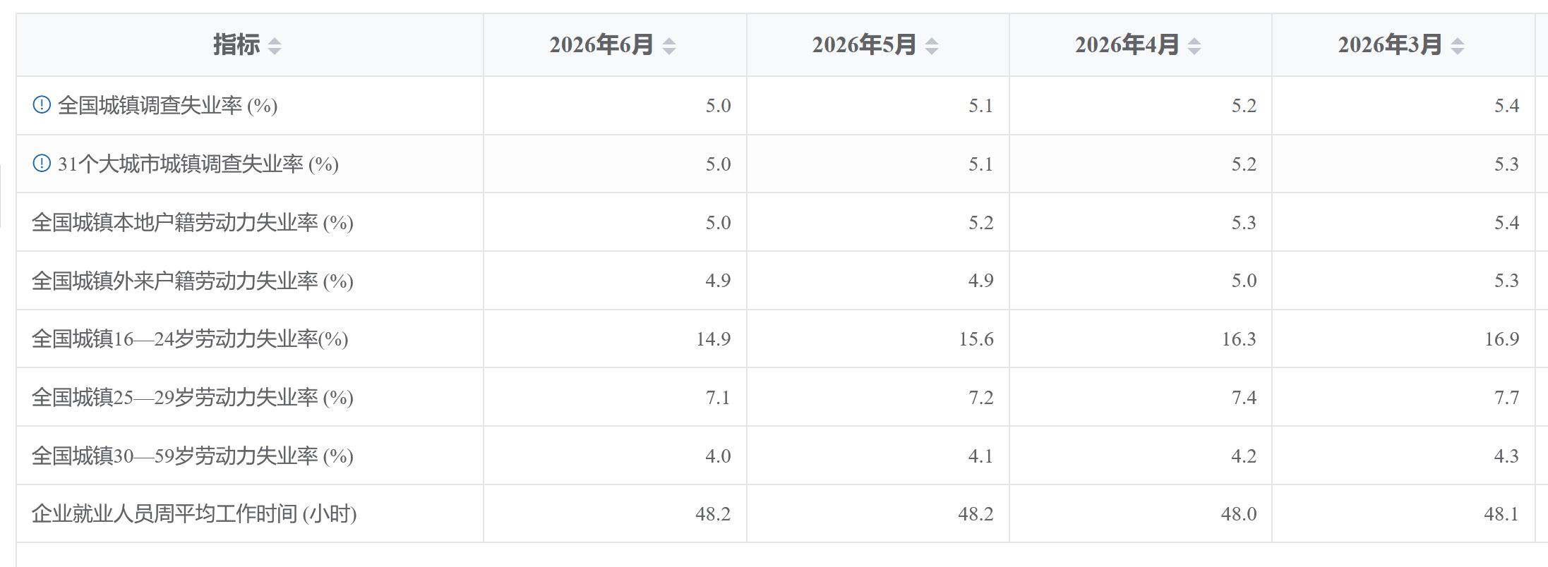 【6月不含在校生的16-24岁劳动力失业率为14.9%，连续3个月下降】#失业率