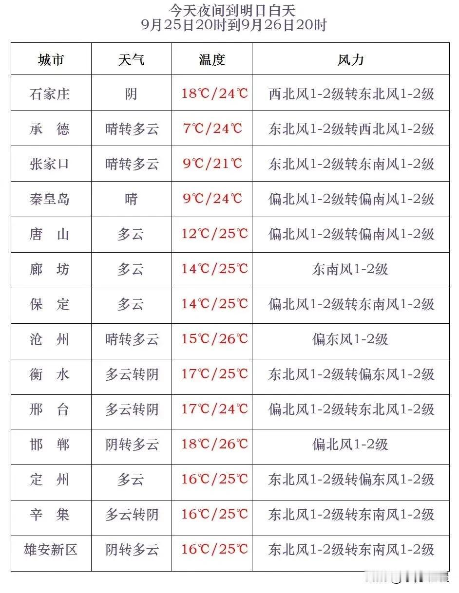 河北省气象台2024年9月25日17时发布天气预报：
      今天傍晚到夜间