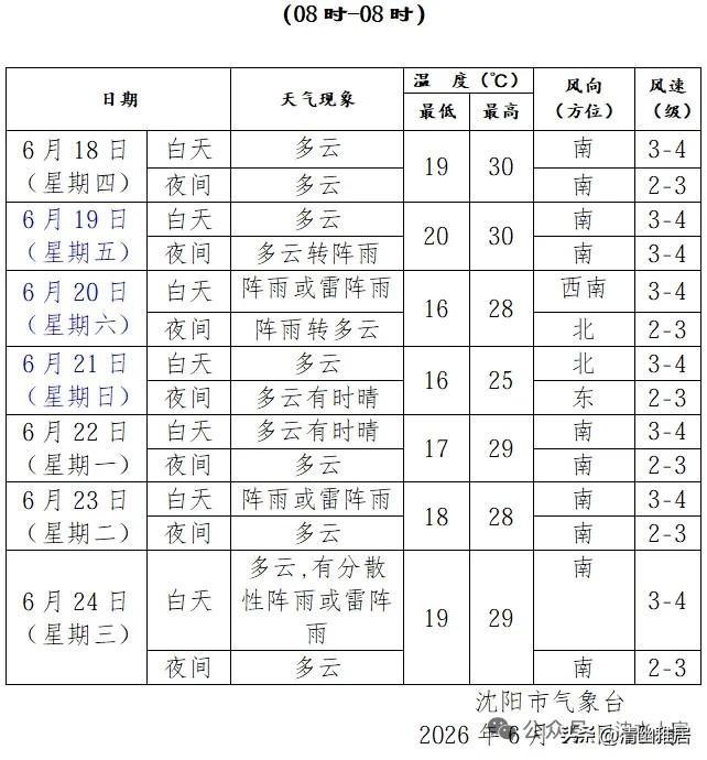 下了好几天的雨今天终于停歇了。不过今天还是阴天，看不到太阳。一查天气预报，好家伙