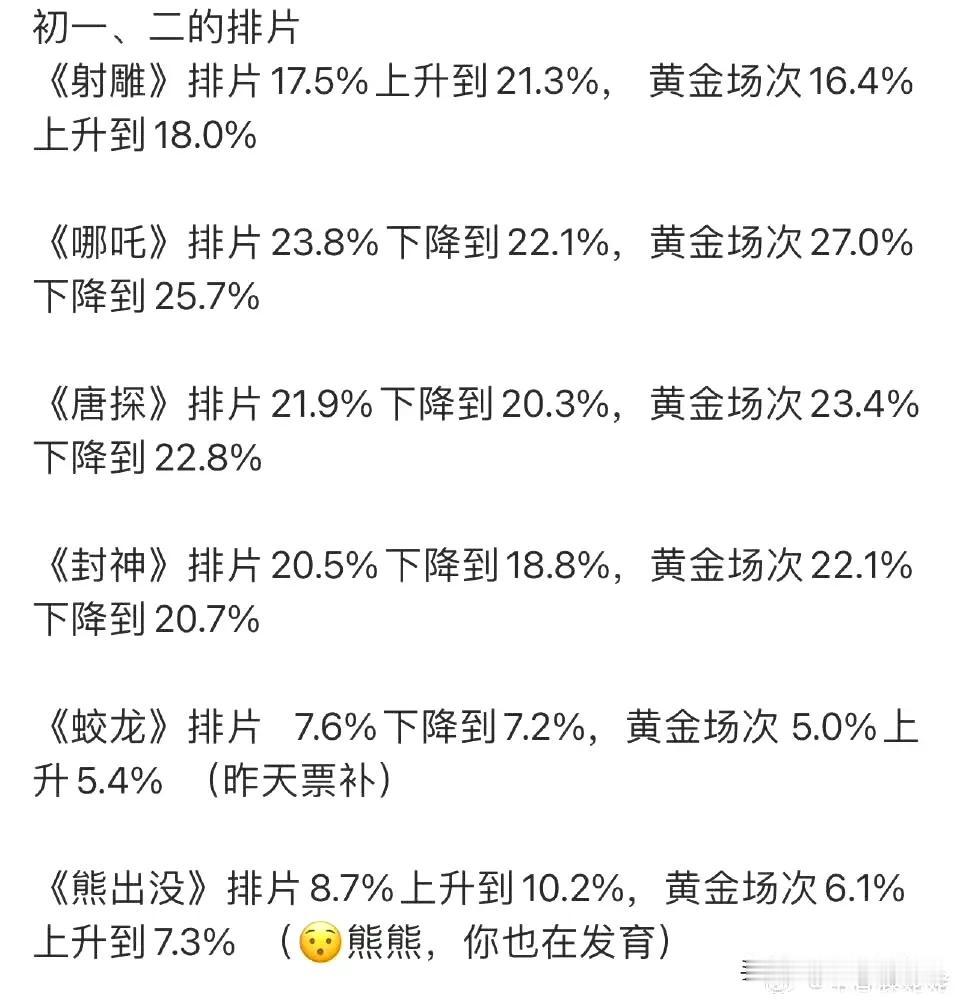 黄金场次在慢慢增加，不用急，这是持久战，还有8天呢，看看下面的步骤，🦐要学着灵