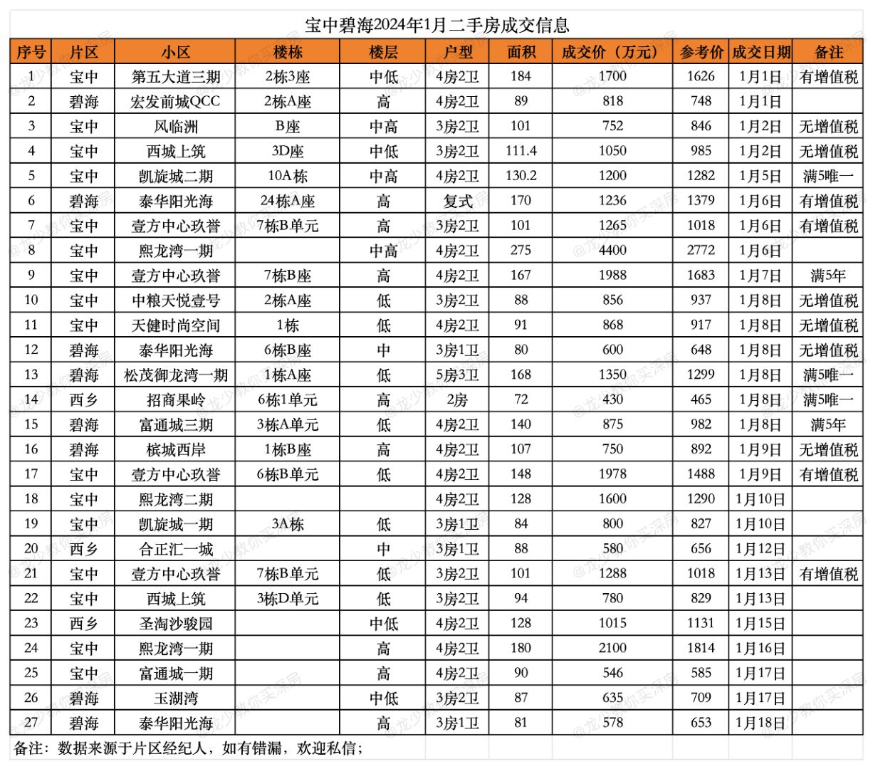 宝中碧海2024年1月二手房成交信息分享