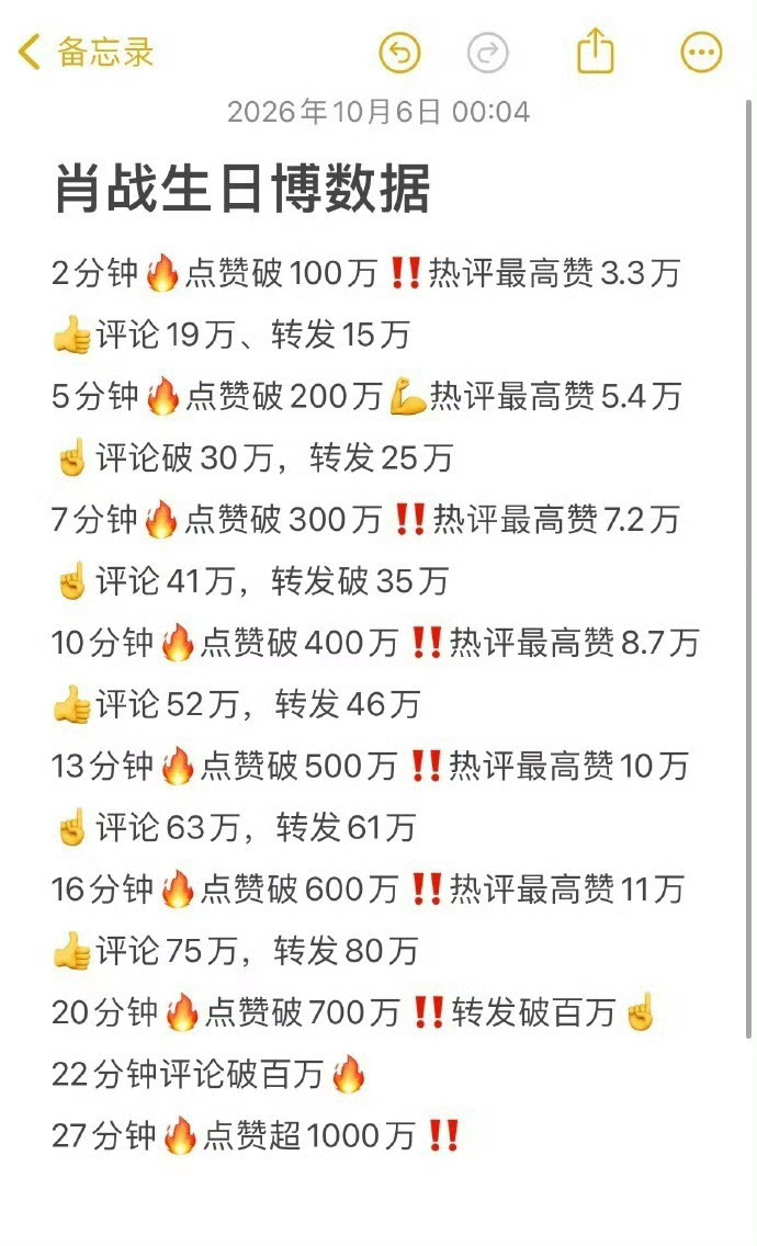 肖战肖战 肖战生日相关话题战绩亮眼✨生日系列博文收获海量转发评论，超话单日签到稳