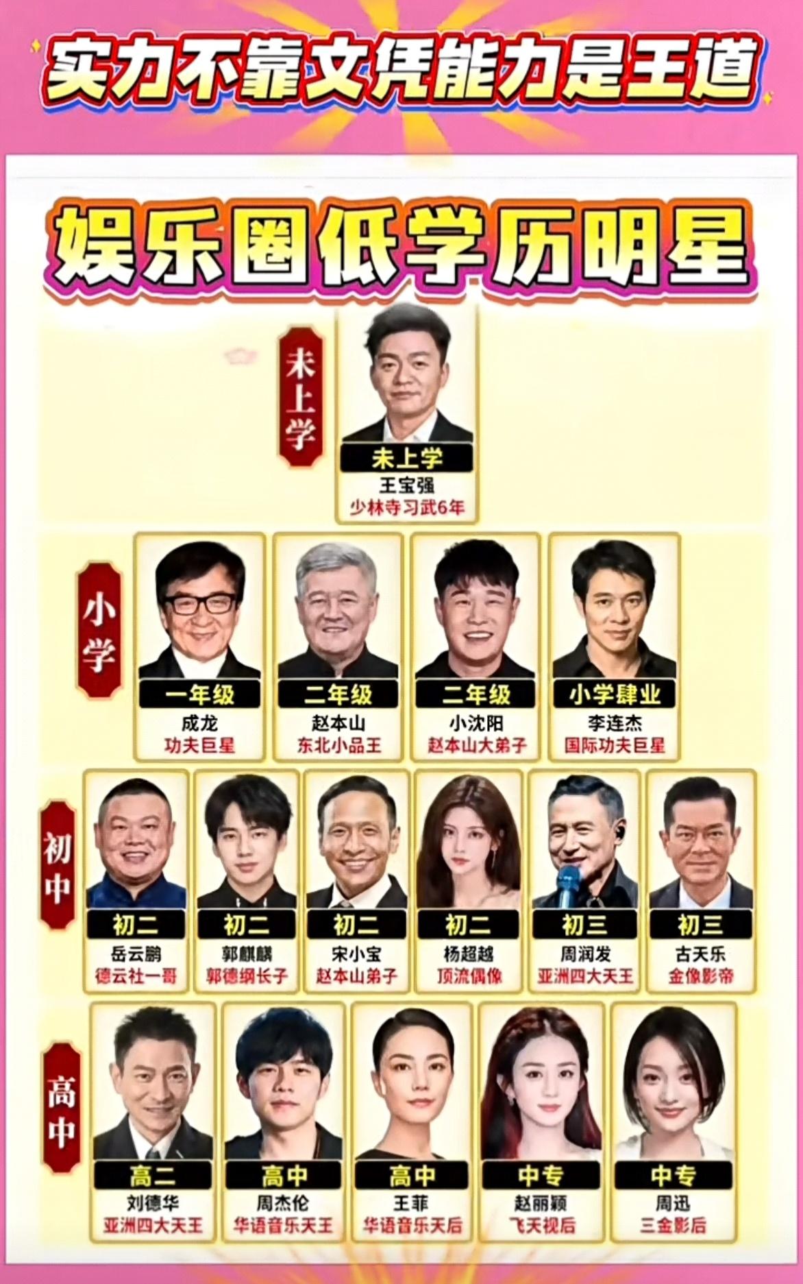 娱乐圈低学历明星，不是所有明星都是高学历！
 
草根影帝王宝强没上过学，在少林寺