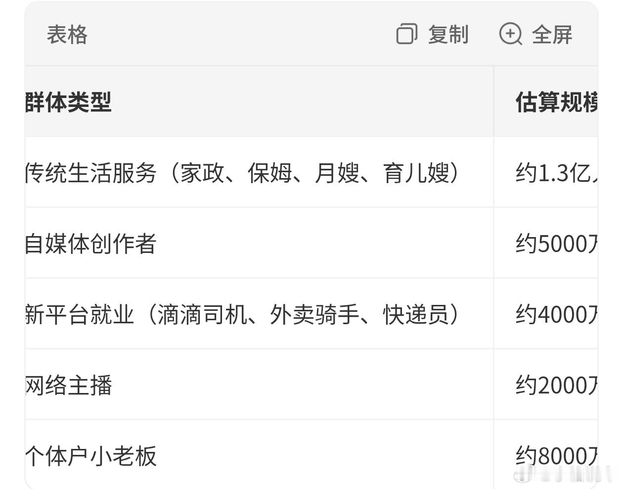 我国灵活就业人数达3.2亿3.2亿种不一样的打拼方式，有人穿梭街巷接单，有人居家