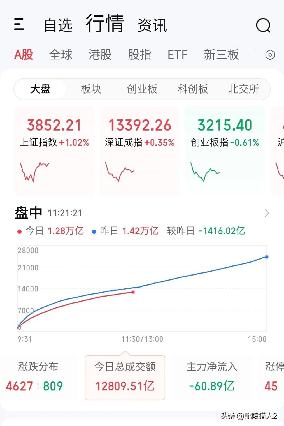 3月24日收评。两市上午缩量反弹？下午怎么应对？3800点是不是底？

今天上午