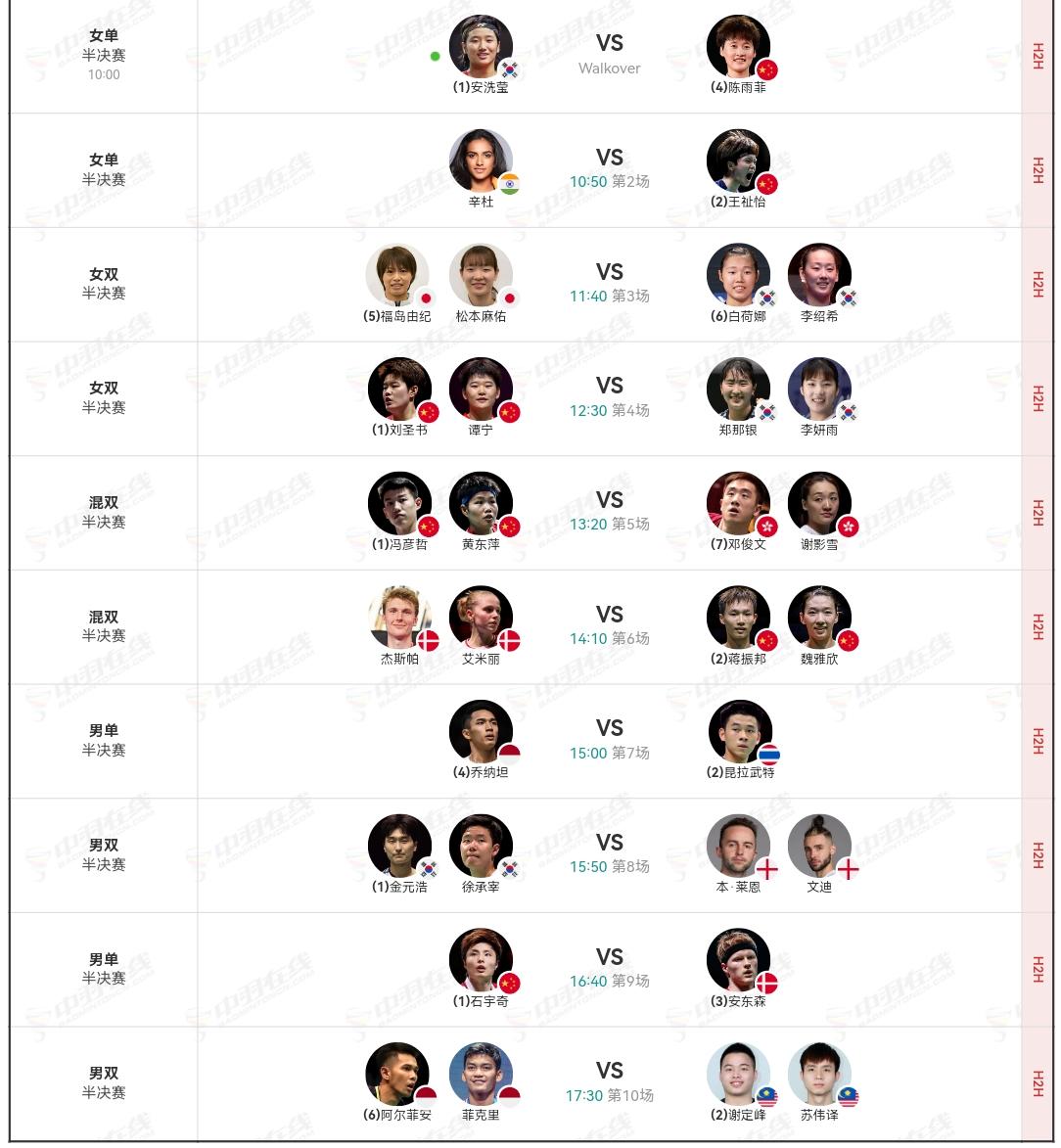 大马羽毛球公开赛，陈雨菲晋级四强后退赛，安洗莹不战而胜进入决赛，将坐等辛杜和王祉