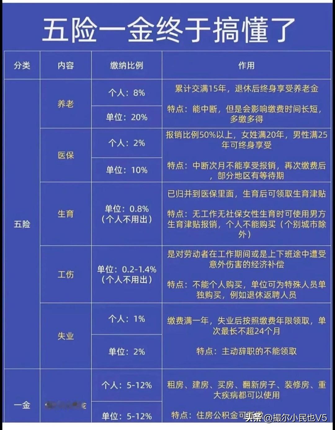 一张图彻底弄清楚，五险一金都是啥、都有啥！