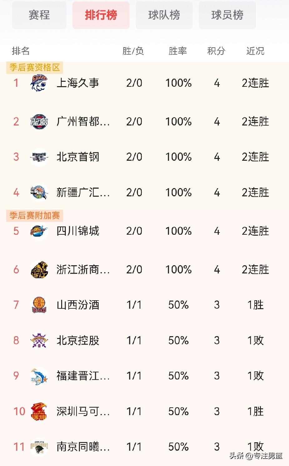 CBA积分榜：广州龙狮排名第2，广东男篮排名倒数第6！
CBA常规赛第2轮进行中