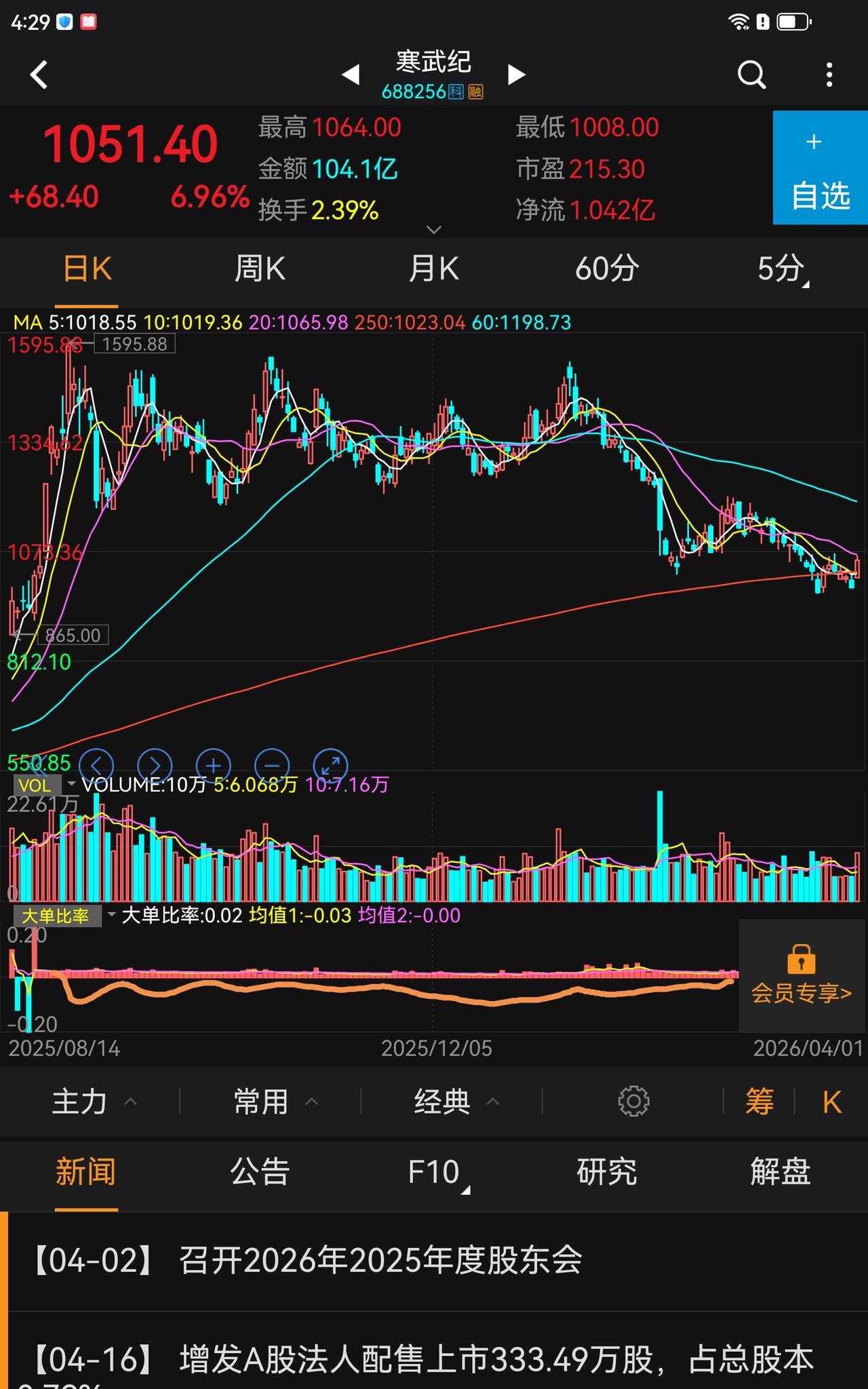 今天的反弹先锋又是科技，看来，科技引领时代不会改变
很明显，这段时间的调整大多数