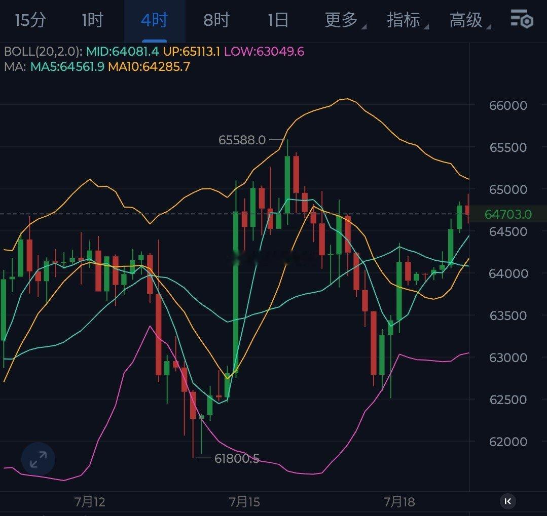 周末一如既往的慢涨上行，并且是连续几周都是低多。比特币短线抗跌性比较稳固，周五截