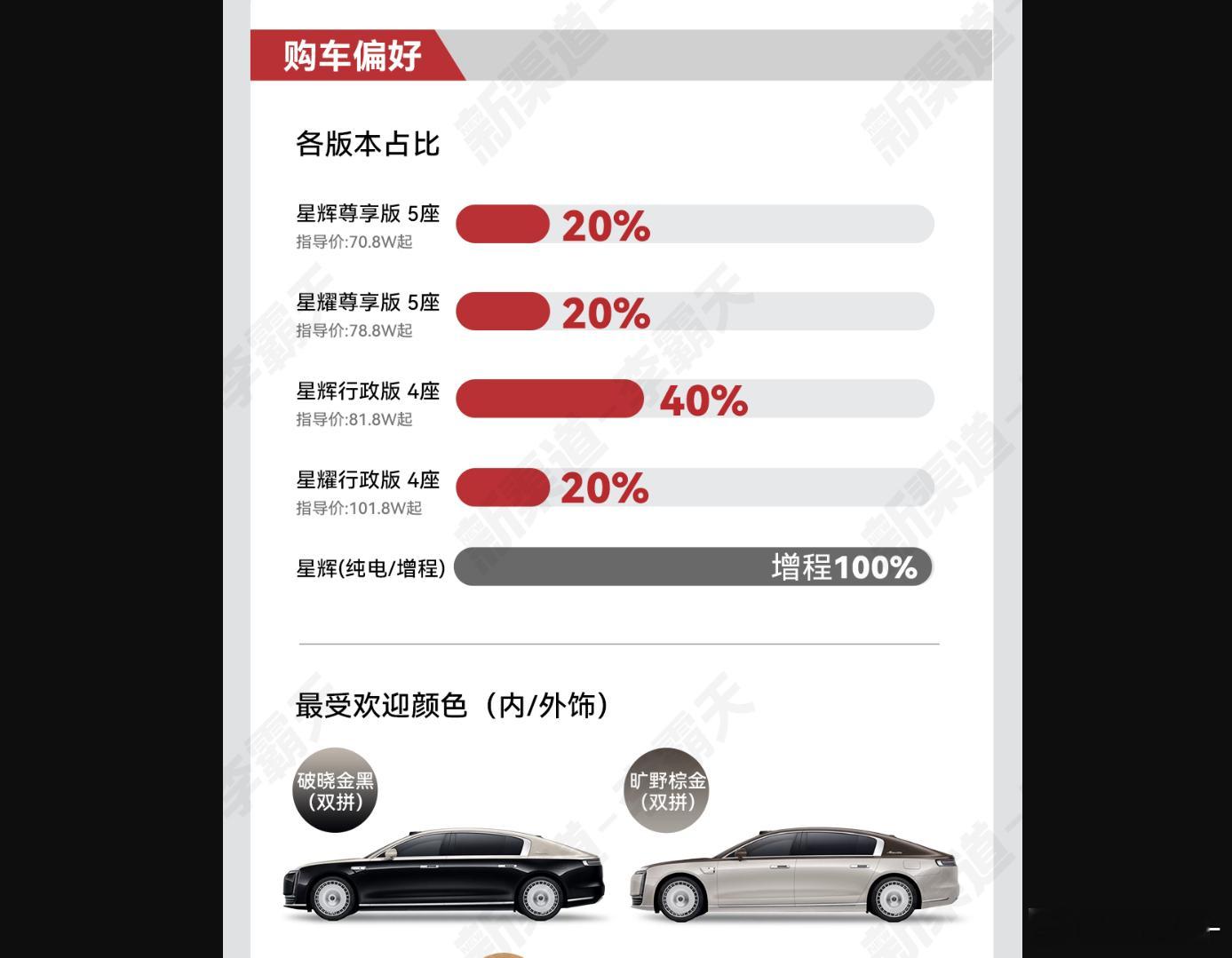 尊界S800的Sales数据，全是增程？星辉版100%增程 (星耀版三电机只有增