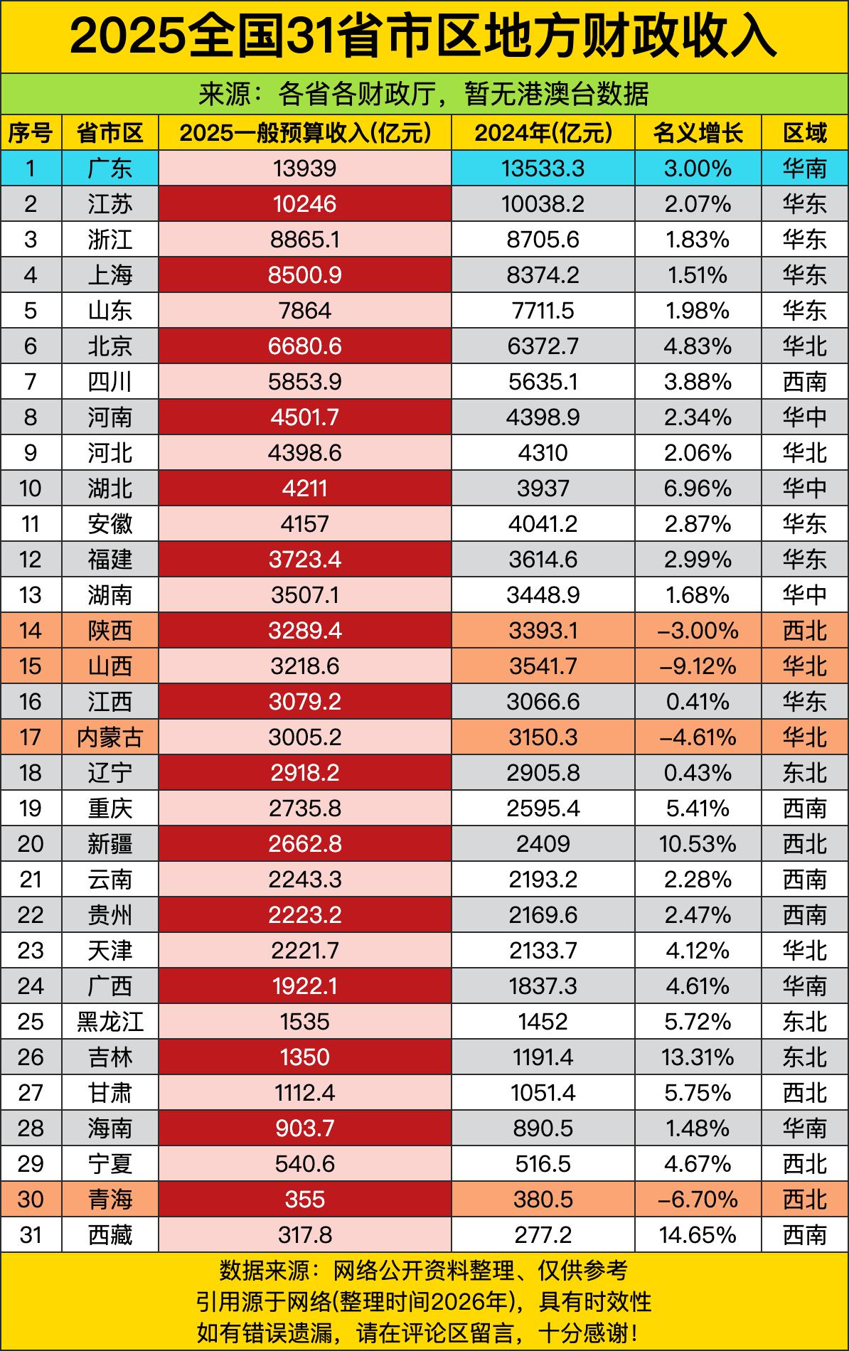 老大哥广东愣是把第二名甩出去快四千亿，领先优势比不少省份全年总收入都多，说一句“