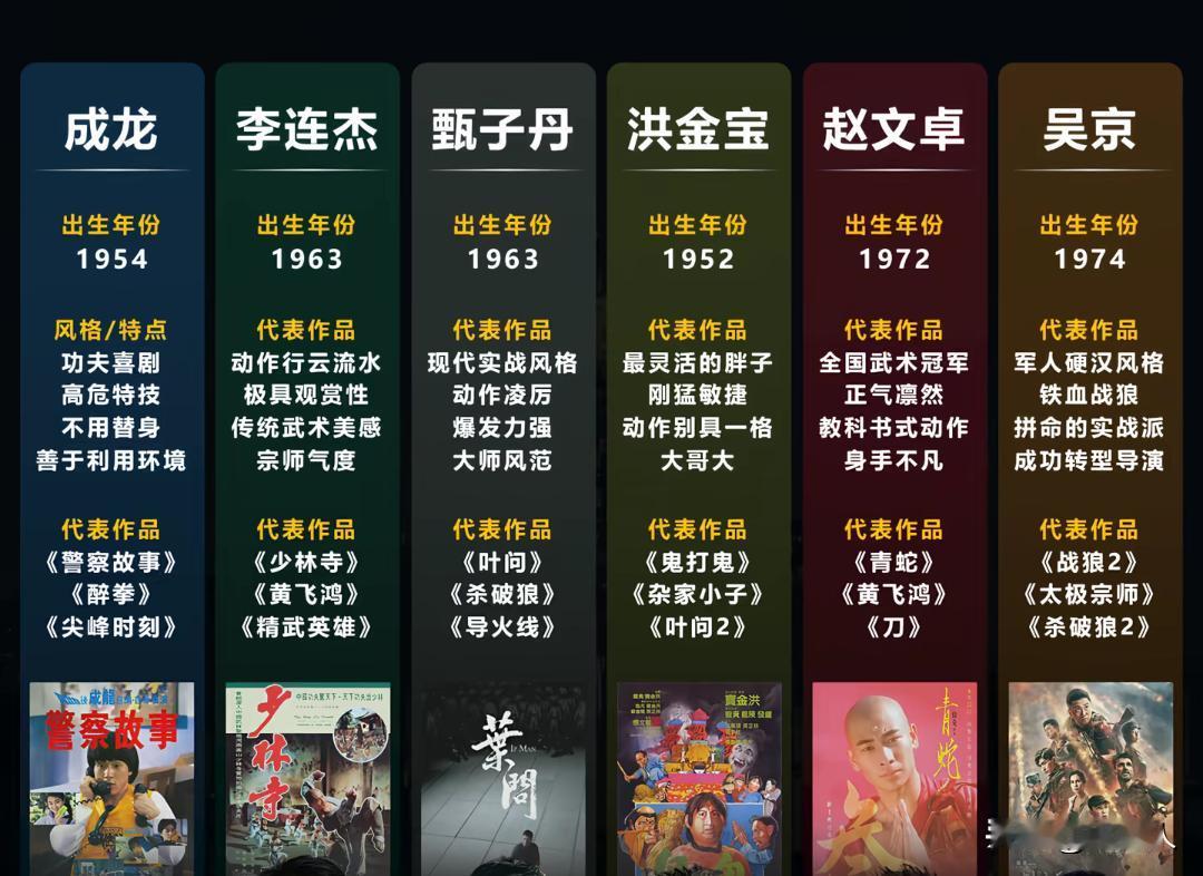 甄子丹是我最喜欢的一个武打明星，综合格斗，爆发力强，很有冲击感，动作一流，腿功了