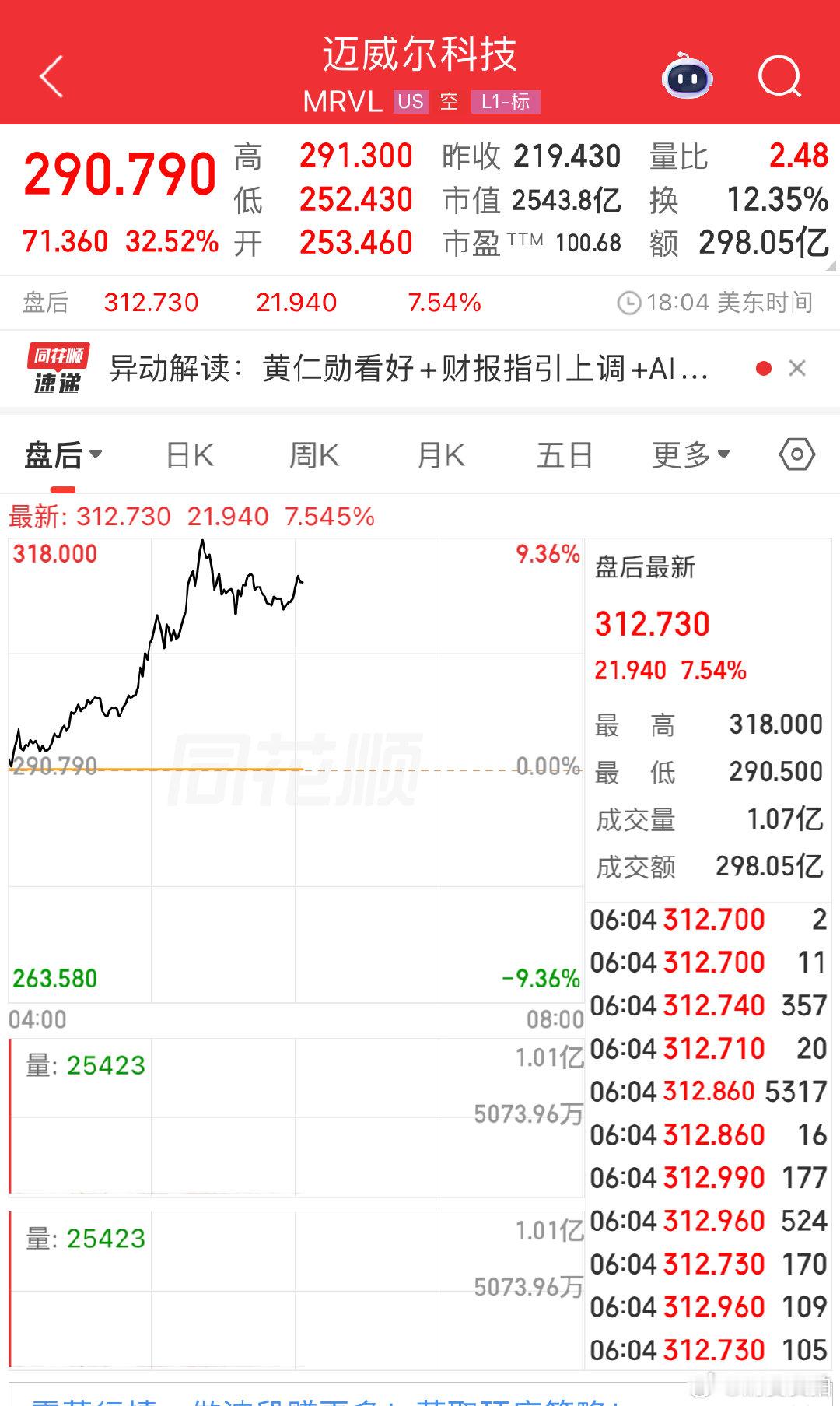 【迈威尔科技暴涨迈威尔科技暴涨超32%】美东时间6月2日，美股三大股指小幅收涨。