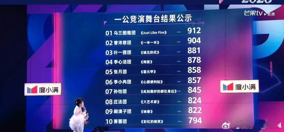 浪姐排名 小品组的分都不错，人气高大家也就溺爱了，怜爱我的安小鸟啊