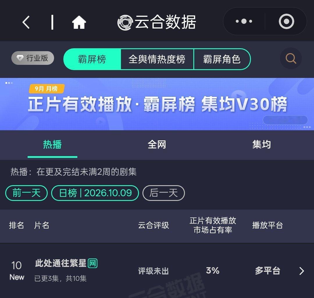 此处通往繁星首日云合 郭麒麟、张雪迎《此处通往繁星》首日云合3%~此处通往繁星云