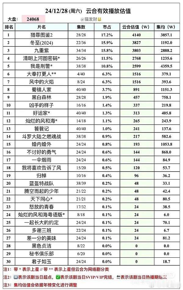 大奉打更人  首日云合1500万，算高开。但是对于这部剧算一般，原本预计2000