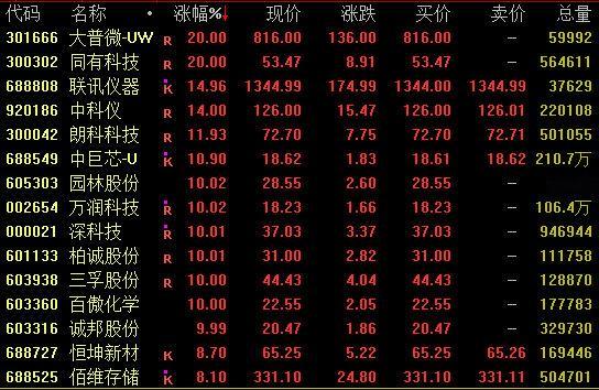 【存储概念爆发原因】5月18日，A股主要股指再度回落，沪指盘中逼近4100点，创