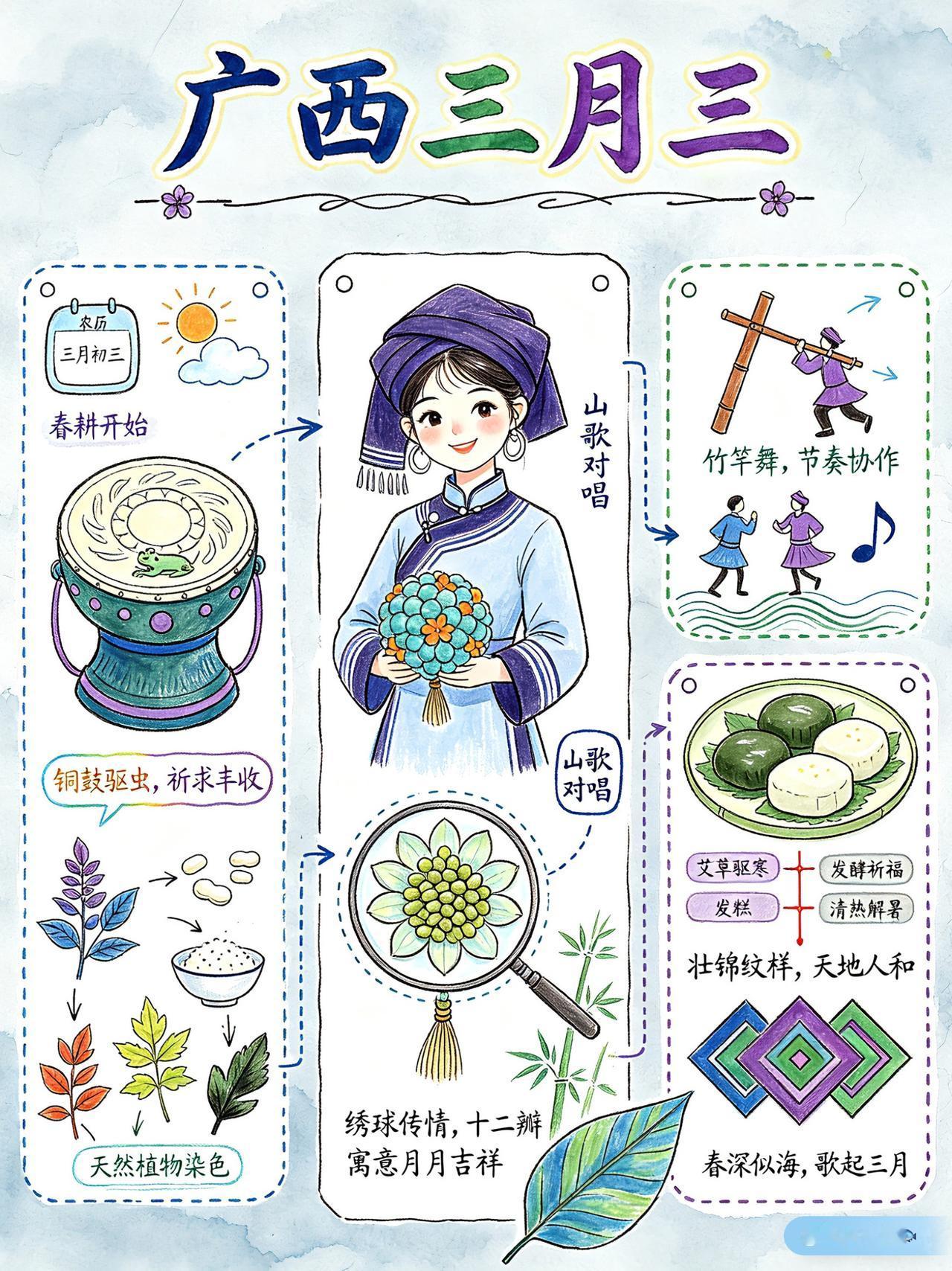 广西三月三是壮族重要传统歌圩节，定于农历三月初三，为国家级非物质文化遗产。人们以