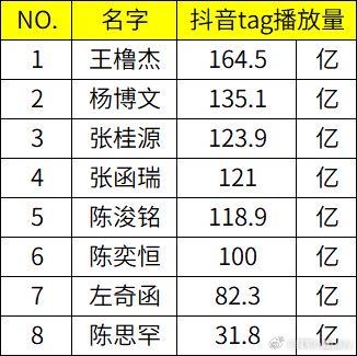 t，🎀一班抖音tag播放量 